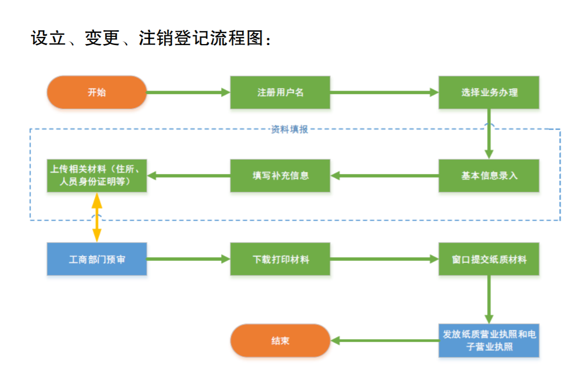 個體工商戶